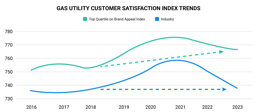 Gas Utility Customer Satisfaction Index Trends graph showing upward trajectory of Top Quartile on Brand Appeal Index and static trajectory for the Industry standard.
