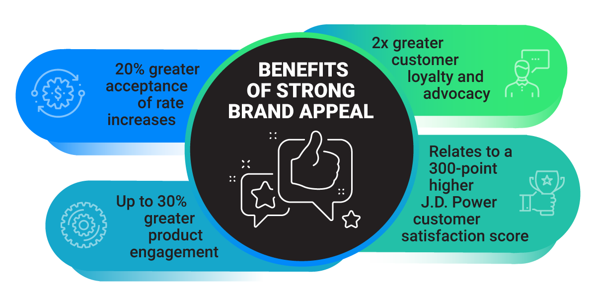 Benefits of Strong Brand Appeal: 20% greater acceptance of rate increases, 2x greater customer loyalty and advocacy, Up to 30% greater product engagement, Relates to a 300-point higher J.D. Power customer satisfaction score