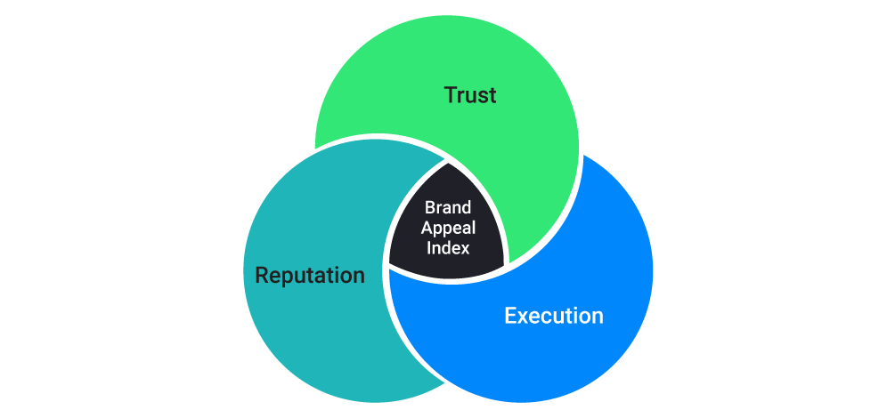 Brand Appeal Index Model composed of three equal parts: Trust, Reputation, and Execution