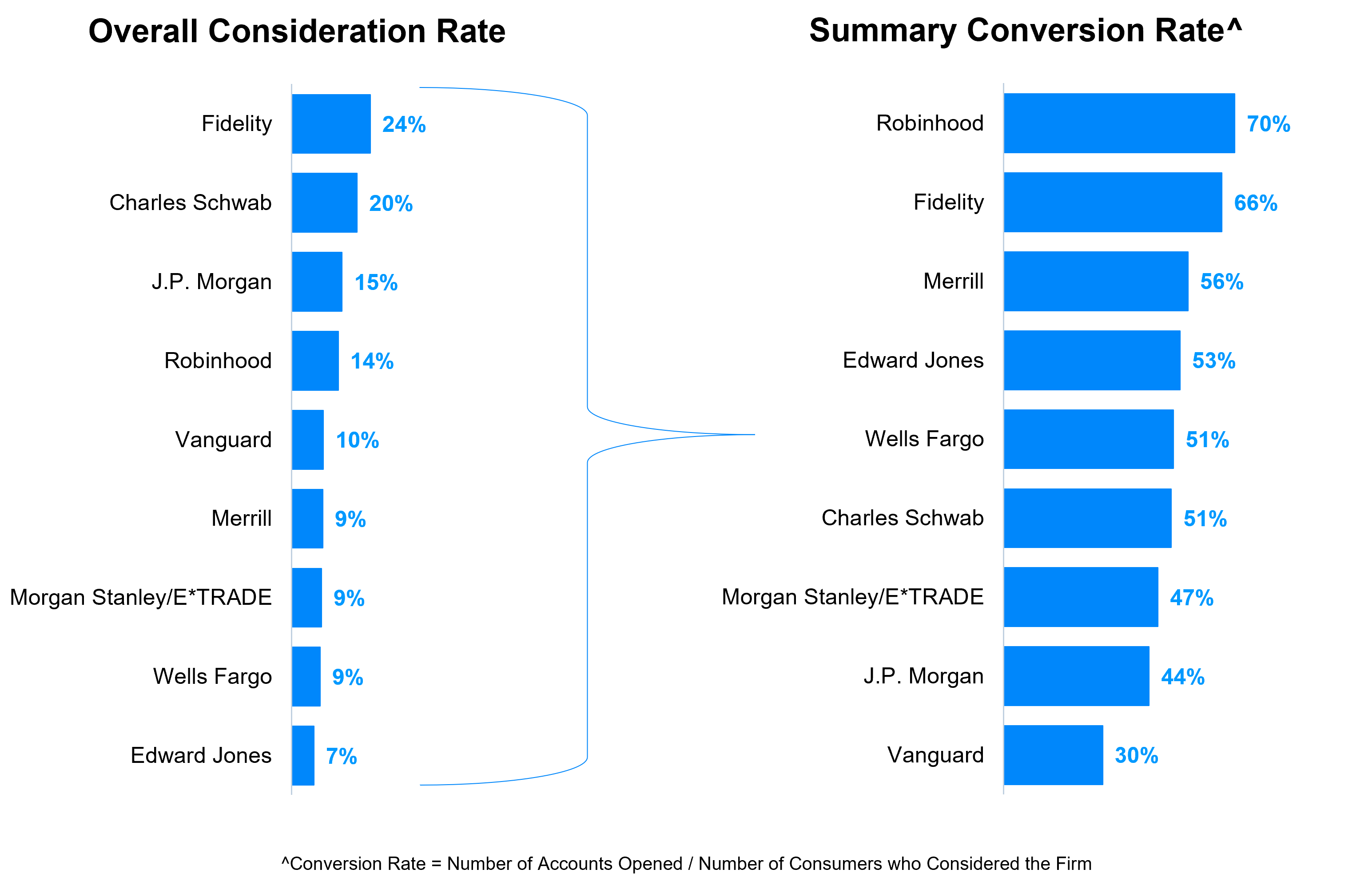 FS Churn Investment Benchmark Consideration and Converison Rates