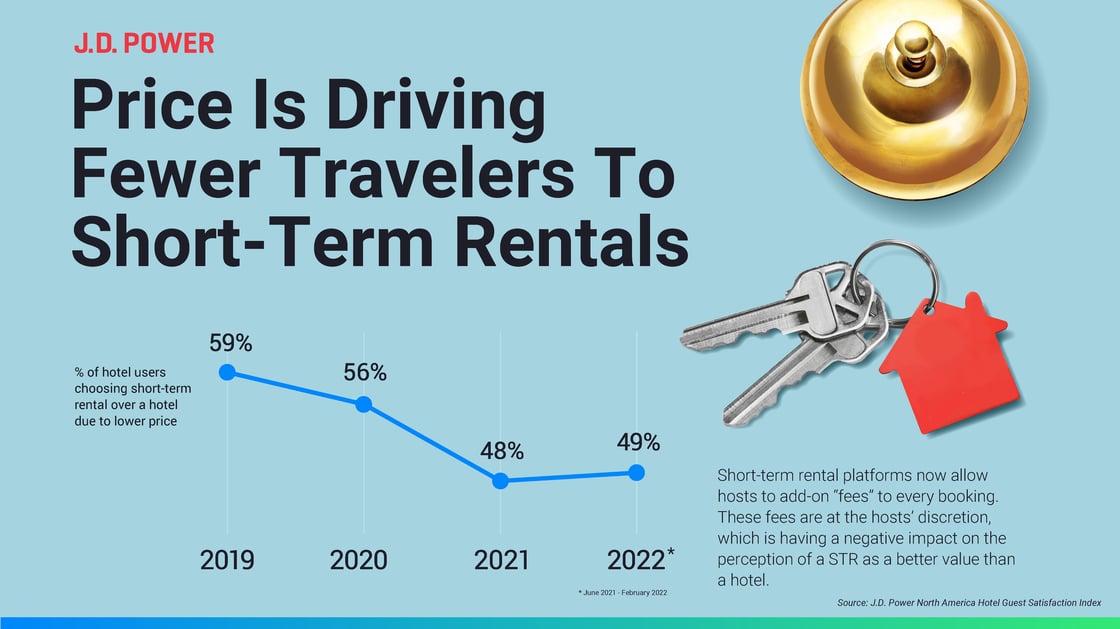 Price is Driving Fewer Travelers to Short-Term Rentals